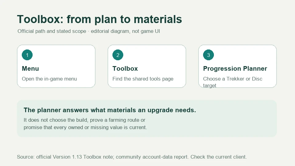 Stella Sora editorial diagram of the in-game path Menu to Toolbox to Progression Planner and material comparison.